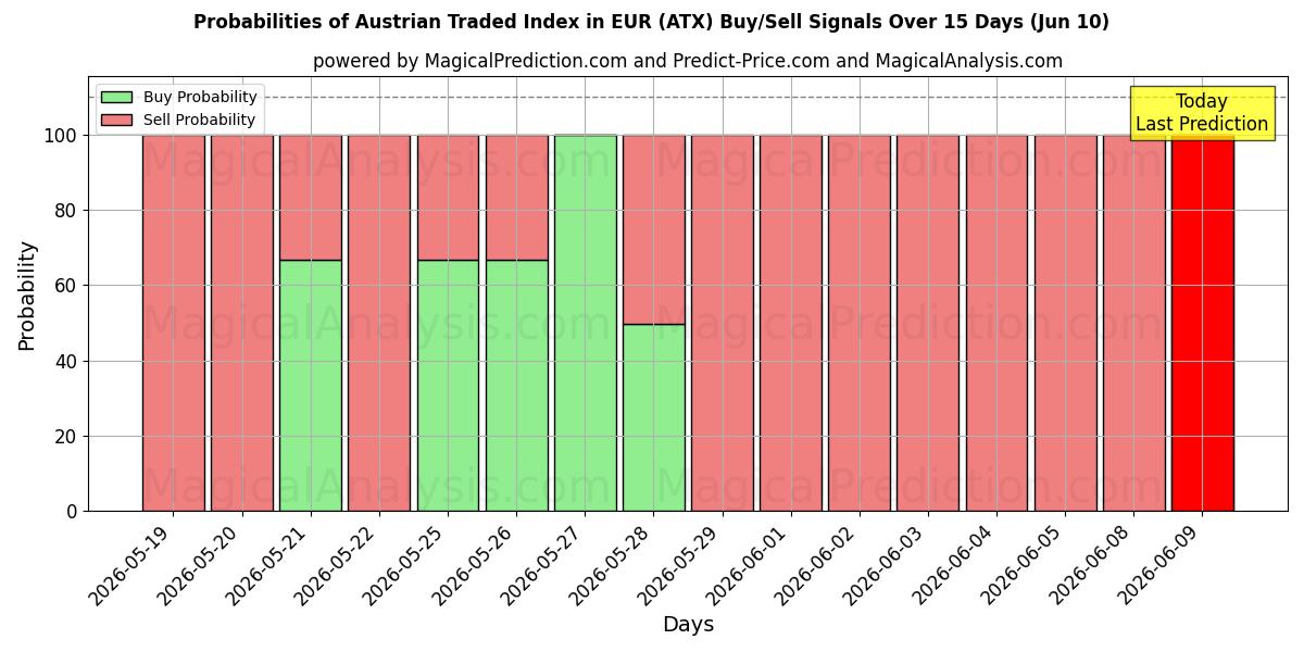 Probabilities of EUR में ऑस्ट्रियन ट्रेडेड इंडेक्स (ATX) Buy/Sell Signals Using Several AI Models Over 5 Days (10 Jun) 