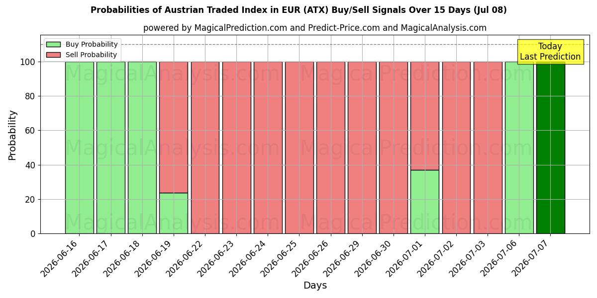 Probabilities of Austrian Traded Index in EUR (ATX) Buy/Sell Signals Using Several AI Models Over 5 Days (08 Jul) 