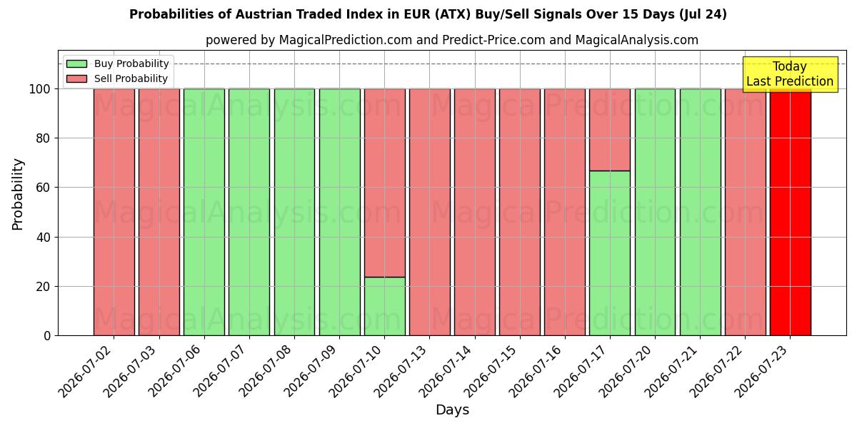 Probabilities of Østerriksk omsatt indeks i EUR (ATX) Buy/Sell Signals Using Several AI Models Over 5 Days (24 Jul) 