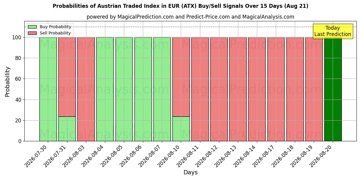 Probabilities of Austrian Traded Index in EUR (ATX) Buy/Sell Signals Using Several AI Models Over 5 Days (21 Aug) 