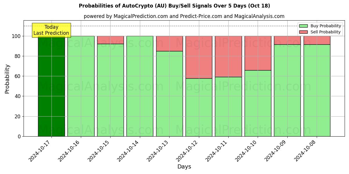 Probabilities of Cryptomonnaie automatique (AU) Buy/Sell Signals Using Several AI Models Over 5 Days (18 Oct) 