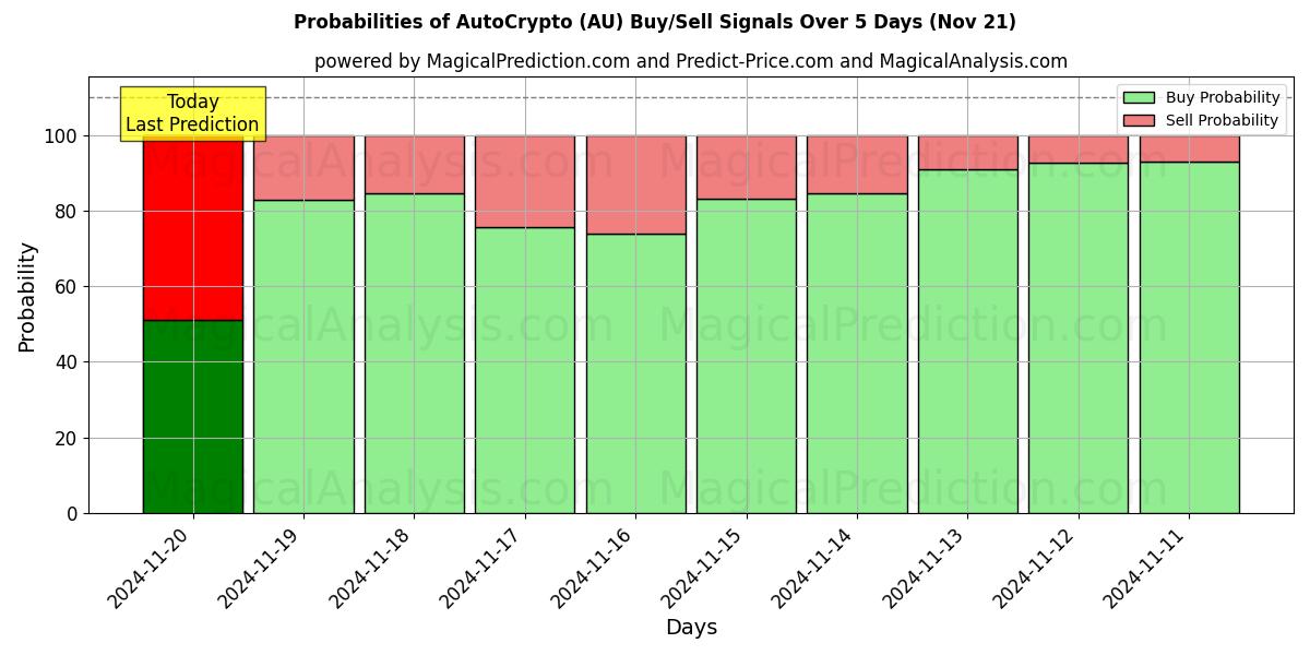 Probabilities of AutoCrypto (AU) Buy/Sell Signals Using Several AI Models Over 5 Days (21 Nov) 