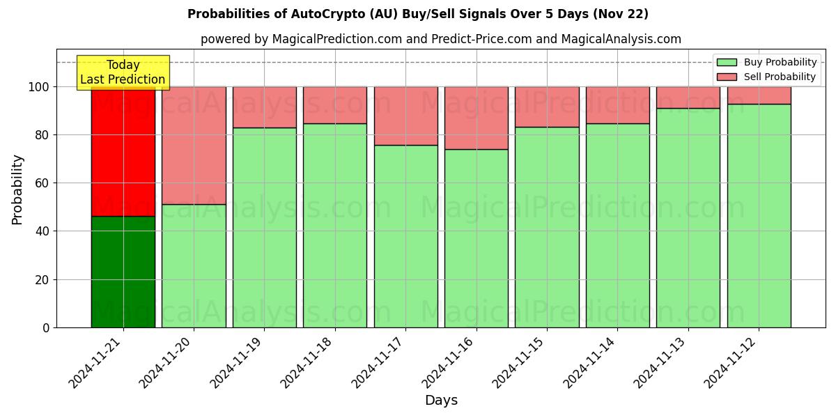 Probabilities of ऑटोक्रिप्टो (AU) Buy/Sell Signals Using Several AI Models Over 5 Days (22 Nov) 