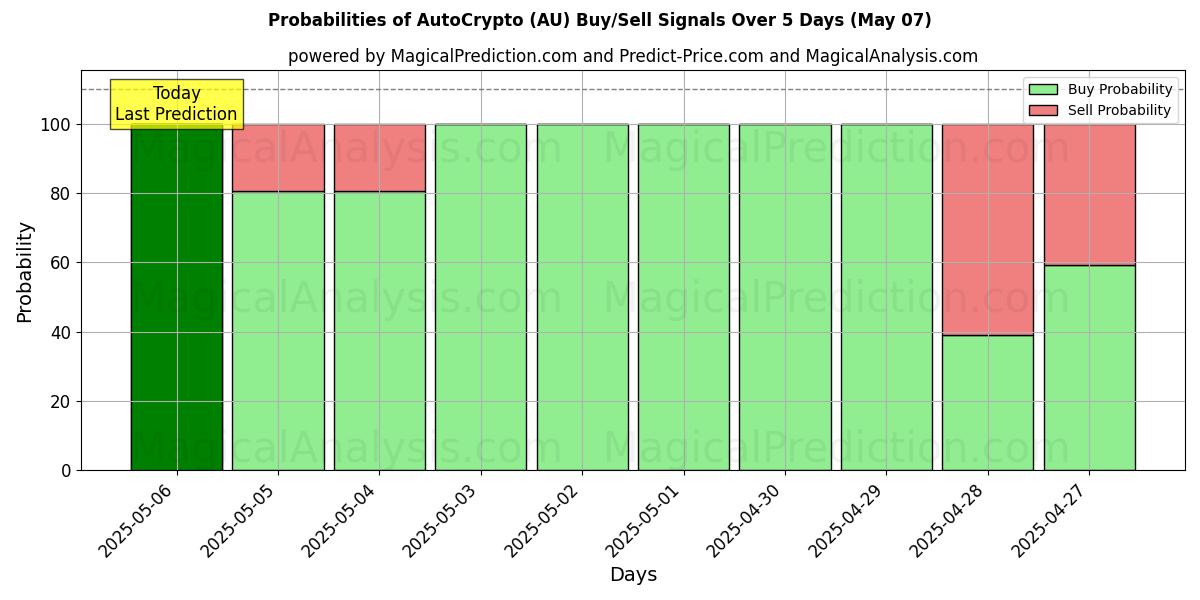 Probabilities of AutoCrypto (AU) Buy/Sell Signals Using Several AI Models Over 5 Days (29 Jul) 