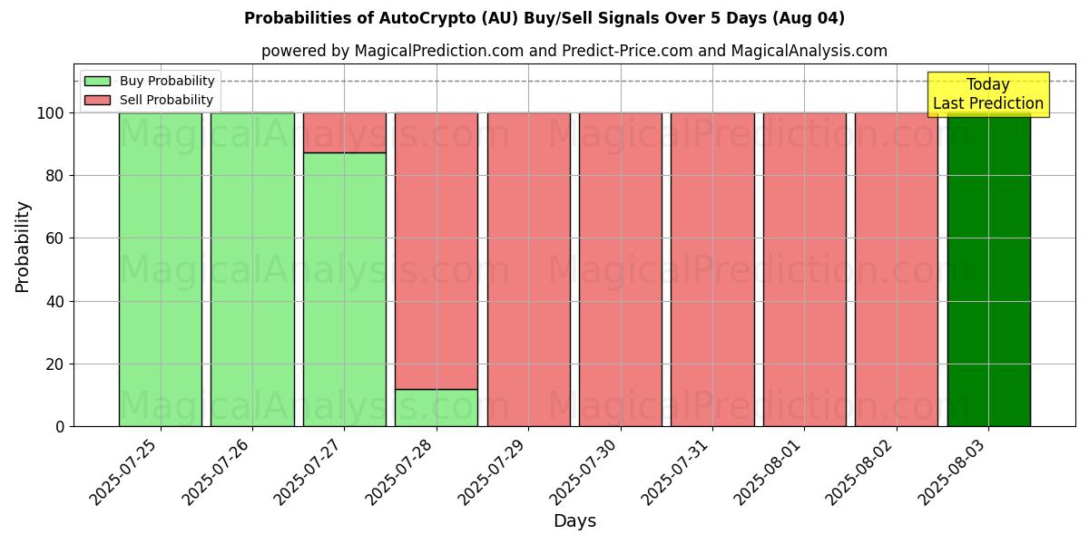 Probabilities of AutoCrypto (AU) Buy/Sell Signals Using Several AI Models Over 5 Days (04 Aug) 