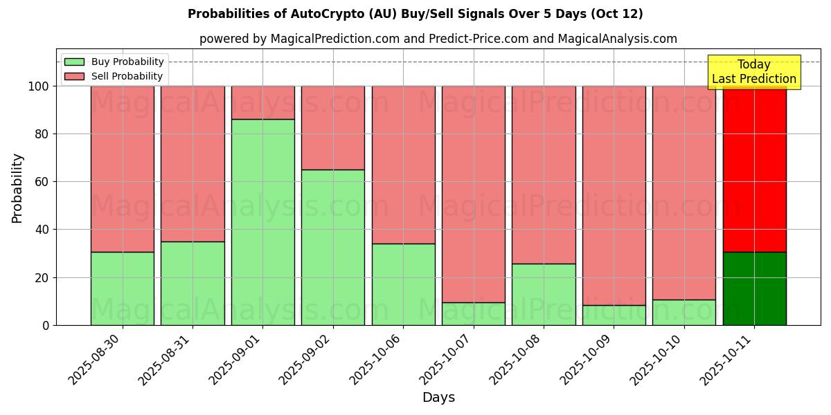 Sjanser for AutoCrypto (AU) kjøp/salg signaler med flere AI-modeller over 10 dager (12 Oct) Probabilities of AutoCrypto (AU) Buy/Sell Signals Using Several AI Models Over 5 Days (12 Oct)