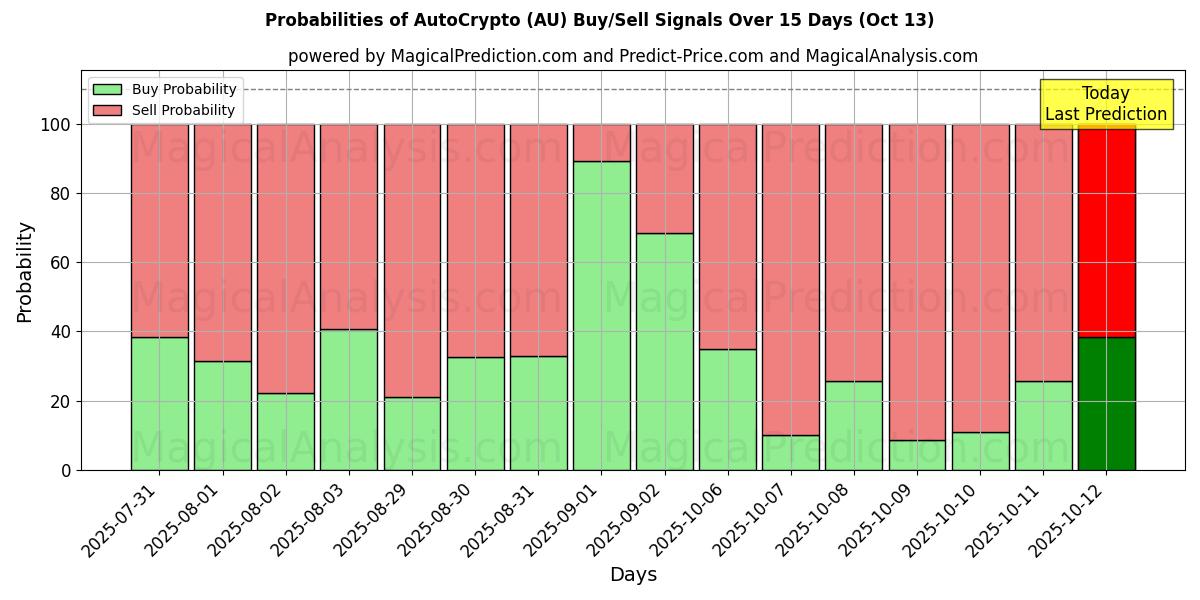 Probabilities of AutoCrypto (AU) Buy/Sell Signals Using Several AI Models Over 5 Days (13 Oct) 