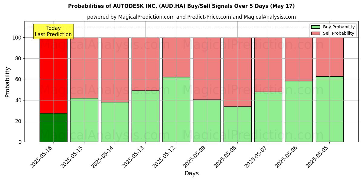 Probabilities of AUTODESK INC. (AUD.HA) Buy/Sell Signals Using Several AI Models Over 5 Days (31 Jul) 