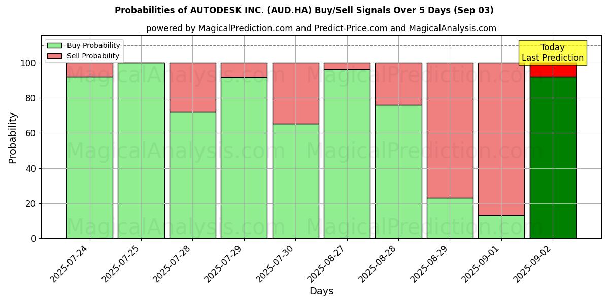 Probabilities of AUTODESK INC. (AUD.HA) Buy/Sell Signals Using Several AI Models Over 5 Days (03 Sep) 