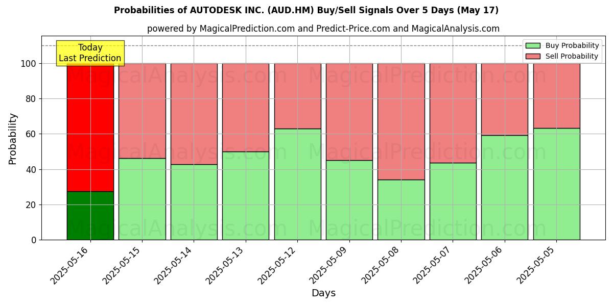 Probabilities of AUTODESK INC. (AUD.HM) Buy/Sell Signals Using Several AI Models Over 5 Days (31 Jul) 