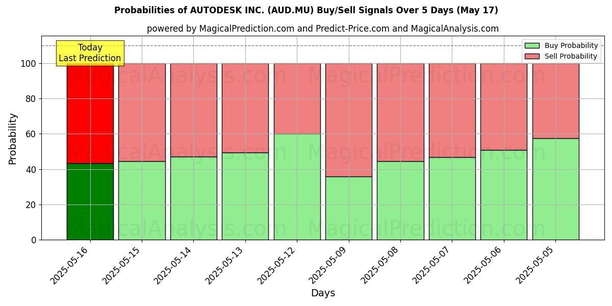 Probabilities of AUTODESK INC. (AUD.MU) Buy/Sell Signals Using Several AI Models Over 5 Days (31 Jul) 
