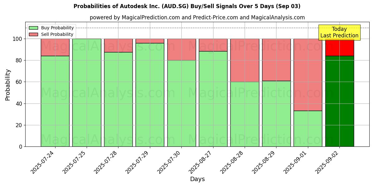 Probabilities of Autodesk Inc. (AUD.SG) Buy/Sell Signals Using Several AI Models Over 5 Days (03 Sep) 