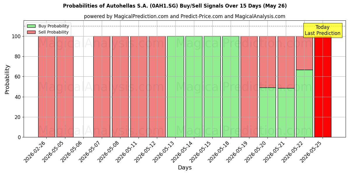 Probabilities of Autohellas S.A. (0AH1.SG) Buy/Sell Signals Using Several AI Models Over 5 Days (26 May) 