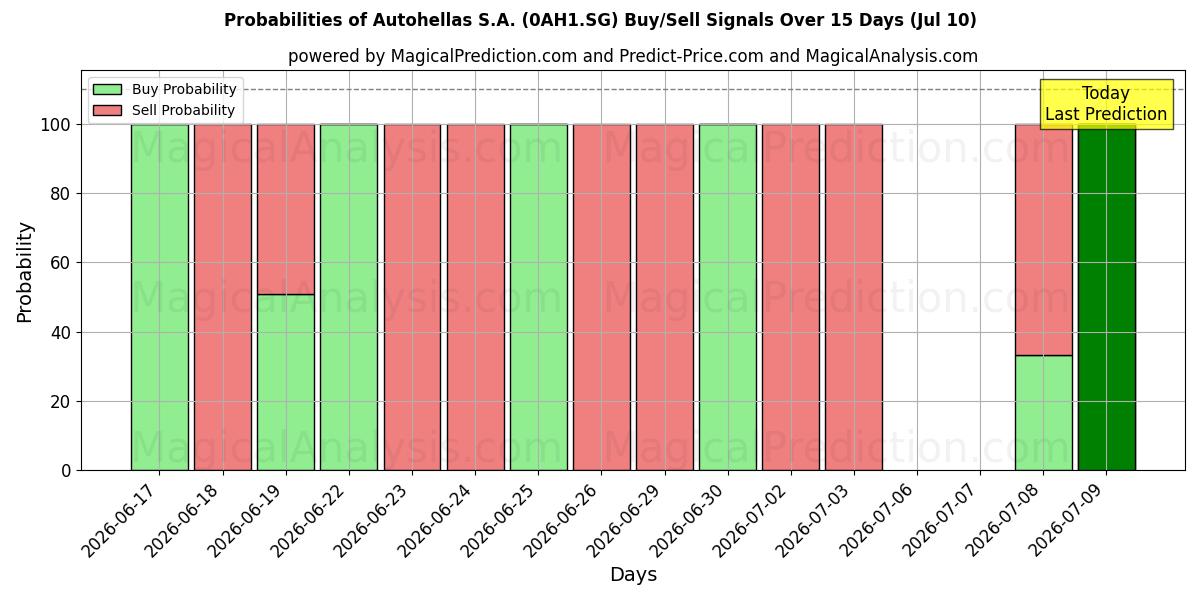 Probabilities of Autohellas S.A. (0AH1.SG) Buy/Sell Signals Using Several AI Models Over 5 Days (10 Jul) 