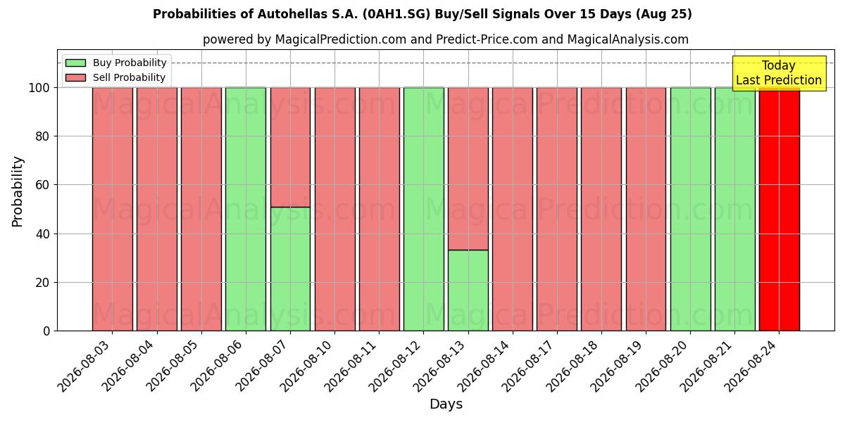Probabilities of Autohellas S.A. (0AH1.SG) Buy/Sell Signals Using Several AI Models Over 5 Days (25 Aug) 