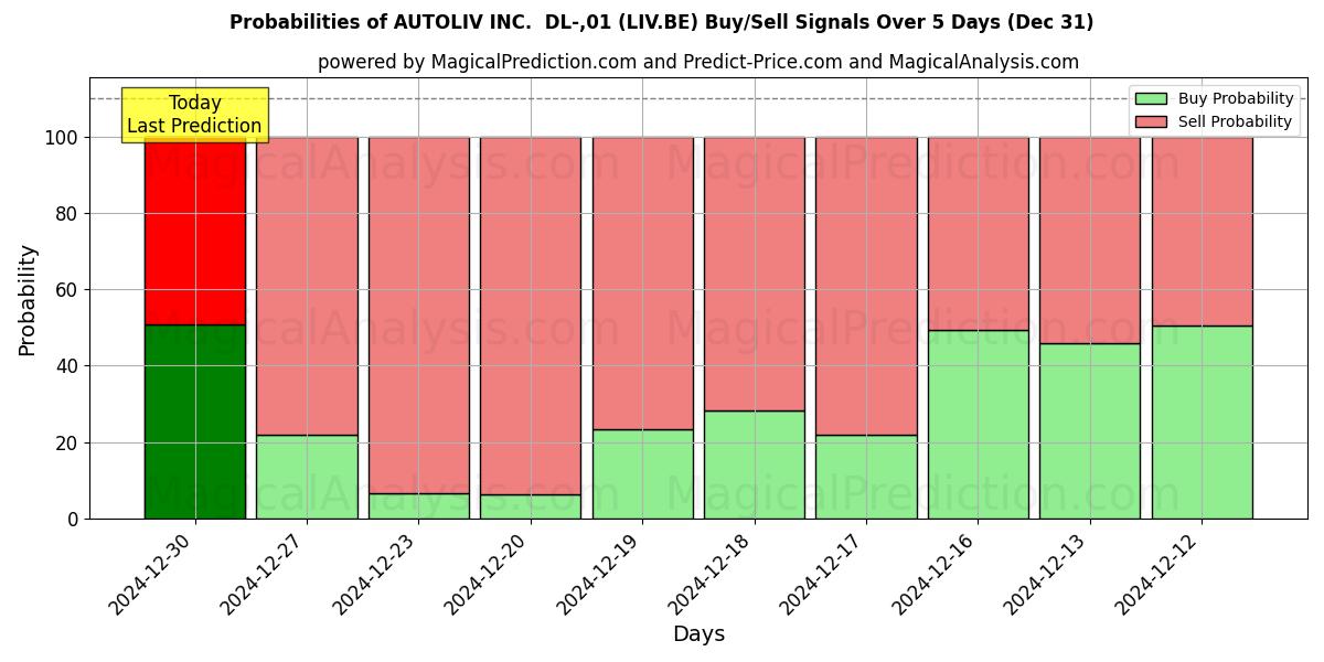 Probabilities of AUTOLIV INC.  DL-,01 (LIV.BE) Buy/Sell Signals Using Several AI Models Over 5 Days (31 Dec) 