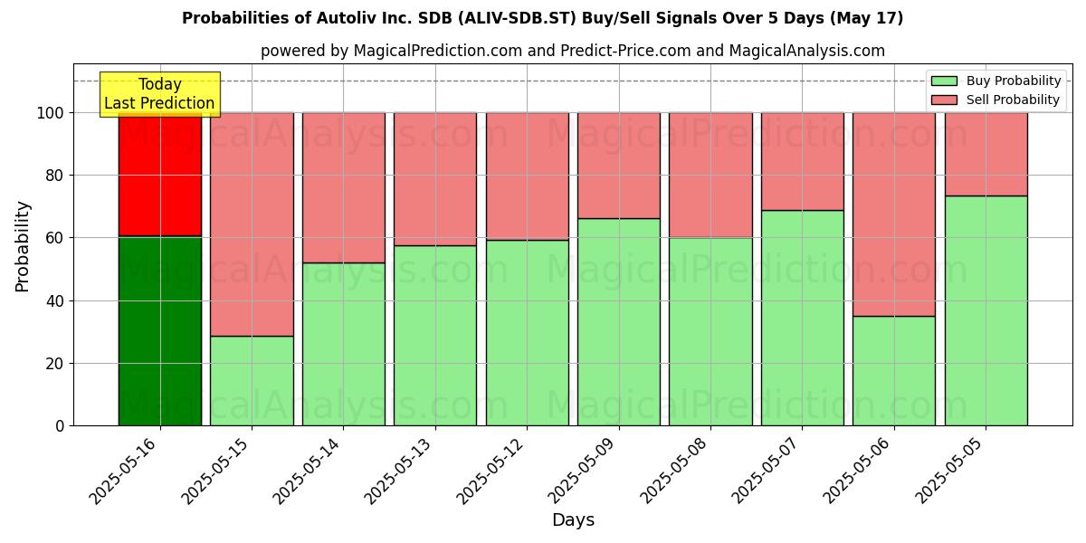 Probabilities of Autoliv Inc. SDB (ALIV-SDB.ST) Buy/Sell Signals Using Several AI Models Over 5 Days (31 Jul) 
