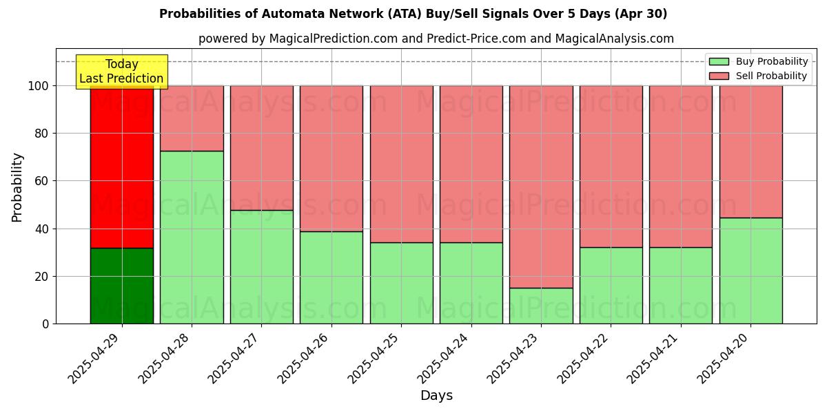 Probabilities of Automata Network (ATA) Buy/Sell Signals Using Several AI Models Over 10 Days (30 Apr) Probabilities of Automata Network (ATA) Buy/Sell Signals Using Several AI Models Over 5 Days (30 Apr)