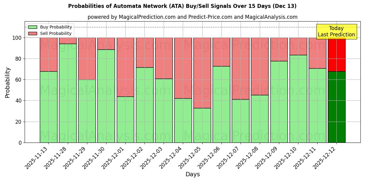 Probabilities of Automatennetzwerk (ATA) Buy/Sell Signals Using Several AI Models Over 5 Days (13 Dec) 