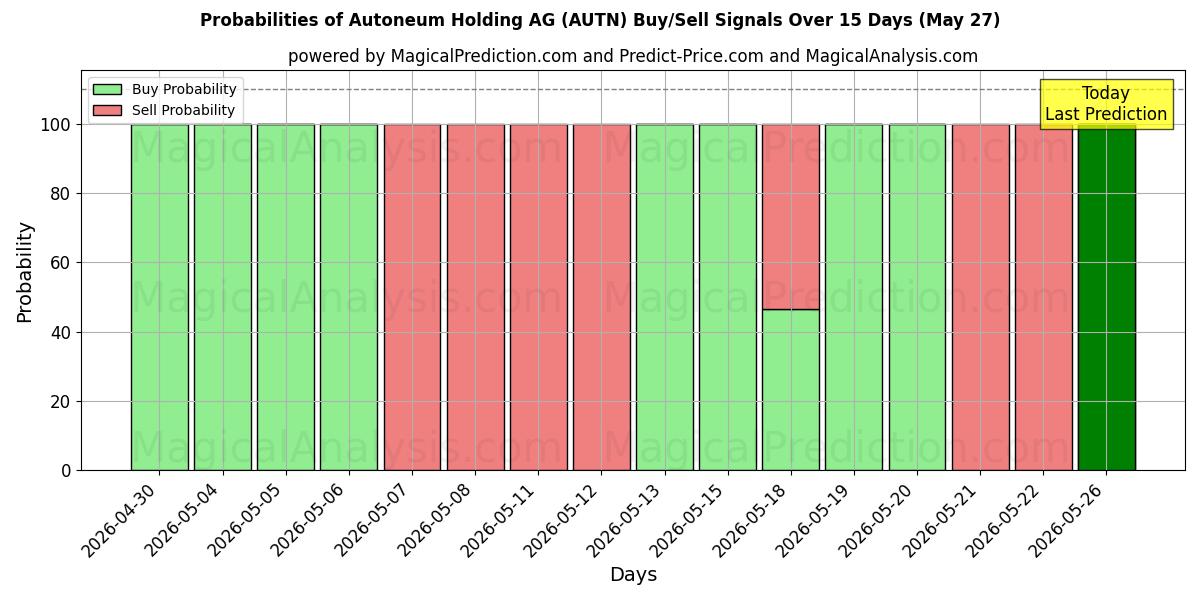 Probabilities of Autoneum Holding AG (AUTN) Buy/Sell Signals Using Several AI Models Over 5 Days (23 May) 