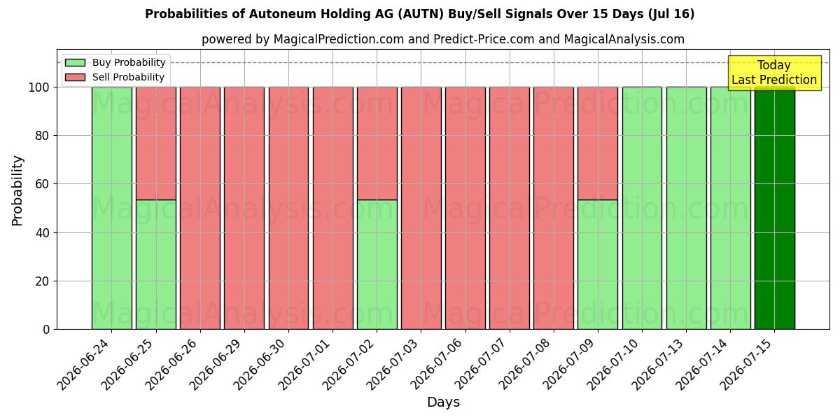 Probabilities of Autoneum Holding AG (AUTN) Buy/Sell Signals Using Several AI Models Over 5 Days (16 Jul) 