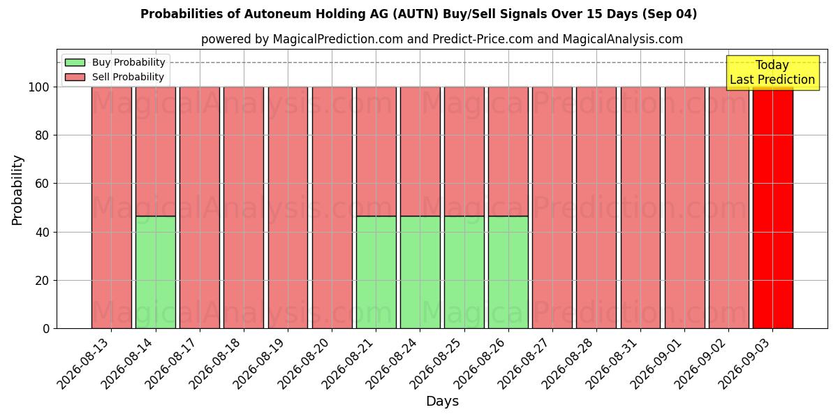 Probabilities of Autoneum Holding AG (AUTN) Buy/Sell Signals Using Several AI Models Over 5 Days (04 Sep) 