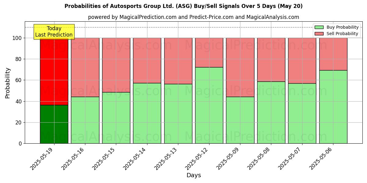 Probabilities of Autosports Group Ltd. (ASG) Buy/Sell Signals Using Several AI Models Over 5 Days (31 Jul) 