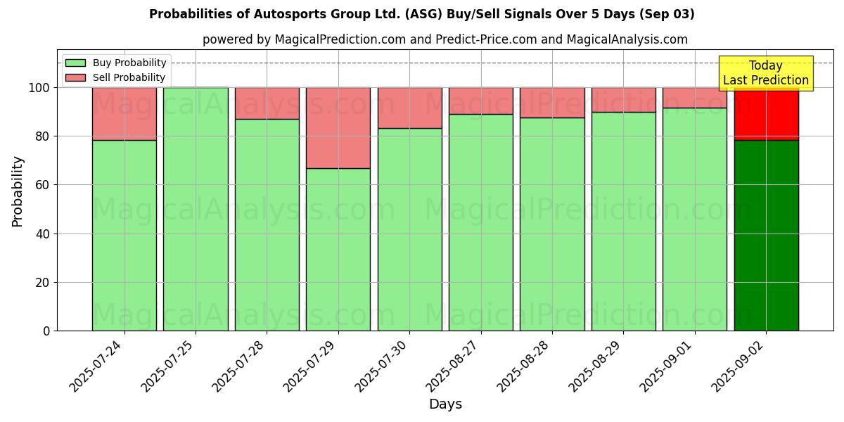Probabilities of Autosports Group Ltd. (ASG) Buy/Sell Signals Using Several AI Models Over 5 Days (03 Sep) 