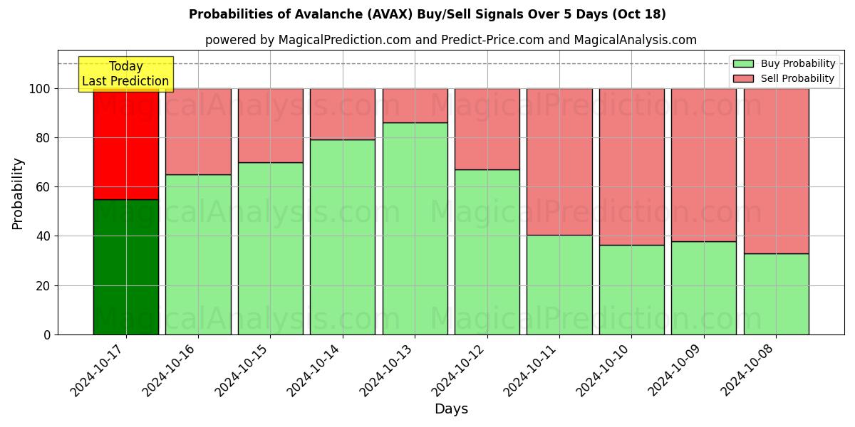 Probabilities of Avalanche (AVAX) Buy/Sell Signals Using Several AI Models Over 10 Days (18 Oct) 