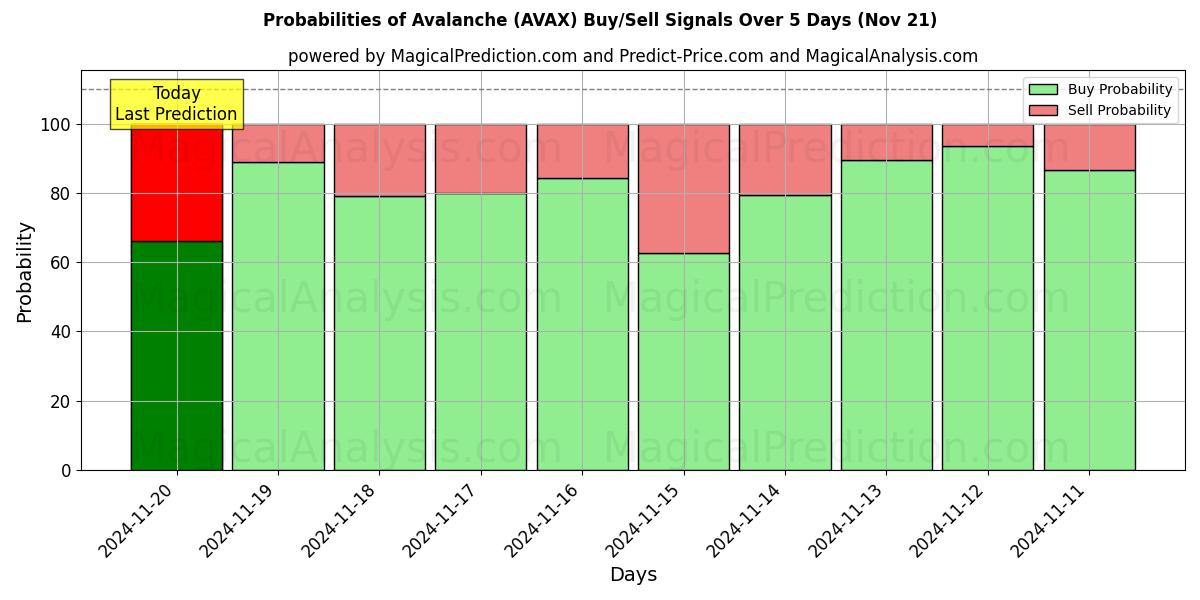 Probabilities of Avalanche (AVAX) Buy/Sell Signals Using Several AI Models Over 5 Days (21 Nov) 