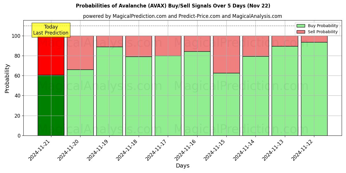 Probabilities of Lumivyöry (AVAX) Buy/Sell Signals Using Several AI Models Over 5 Days (22 Nov) 