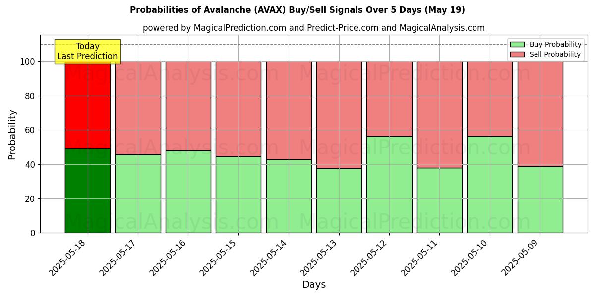 Probabilities of Çığ (AVAX) Buy/Sell Signals Using Several AI Models Over 5 Days (05 May) 