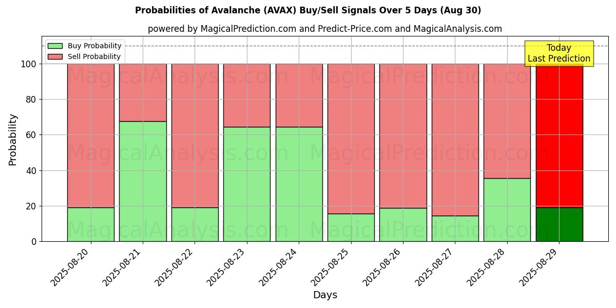Probabilities of Lumivyöry (AVAX) Buy/Sell Signals Using Several AI Models Over 5 Days (02 Aug) 