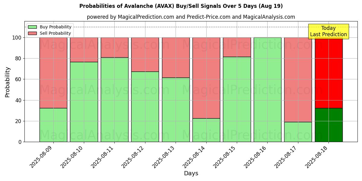 Probabilities of Snøskred (AVAX) Buy/Sell Signals Using Several AI Models Over 5 Days (19 Aug) 