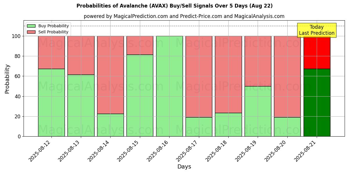 Probabilities of Lawine (AVAX) Buy/Sell Signals Using Several AI Models Over 5 Days (21 Aug) 
