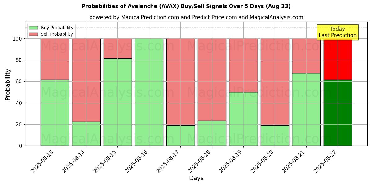Probabilities of лавина (AVAX) Buy/Sell Signals Using Several AI Models Over 5 Days (23 Aug) 
