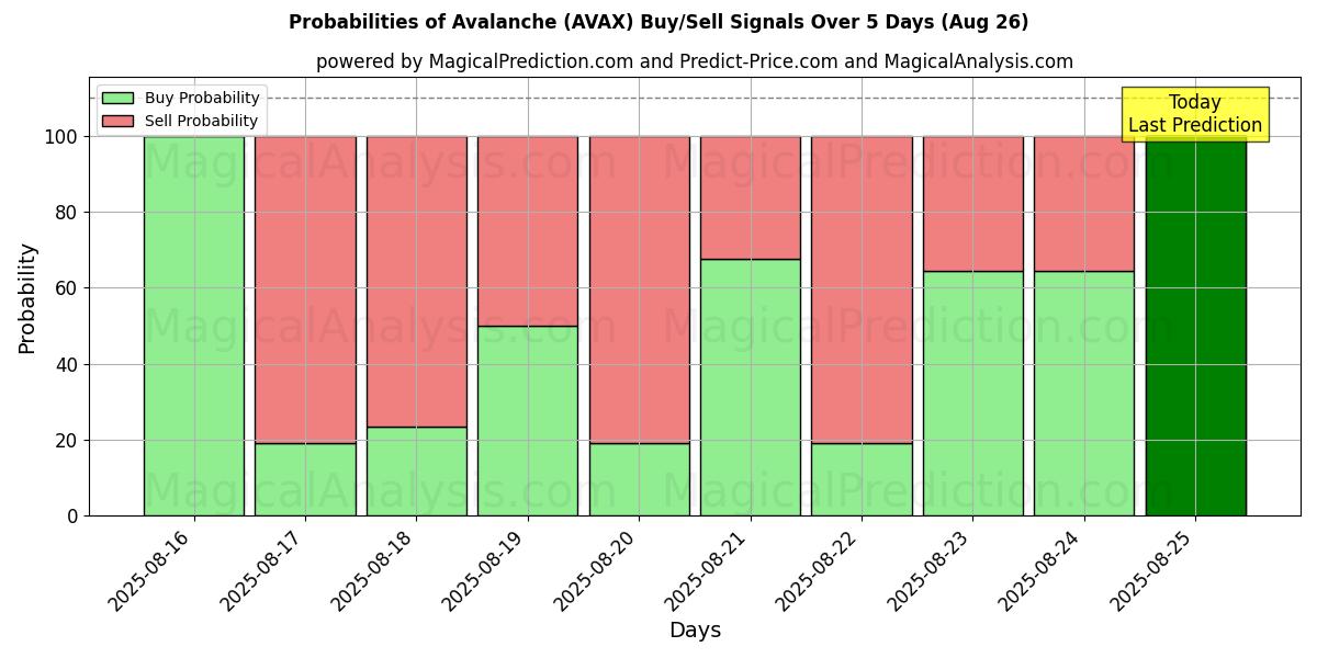 Probabilities of 雪崩 (AVAX) Buy/Sell Signals Using Several AI Models Over 5 Days (26 Aug) 