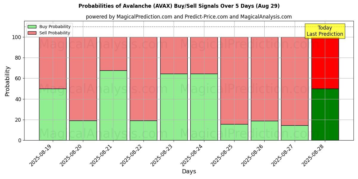Probabilities of Avalanche (AVAX) Buy/Sell Signals Using Several AI Models Over 5 Days (29 Aug) 