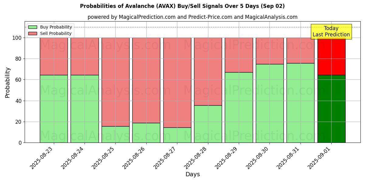 Probabilities of Avalanche (AVAX) Buy/Sell Signals Using Several AI Models Over 5 Days (01 Sep) 