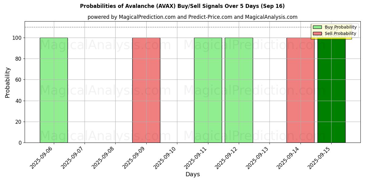 Probabilities of Lavin (AVAX) Buy/Sell Signals Using Several AI Models Over 5 Days (16 Sep) 