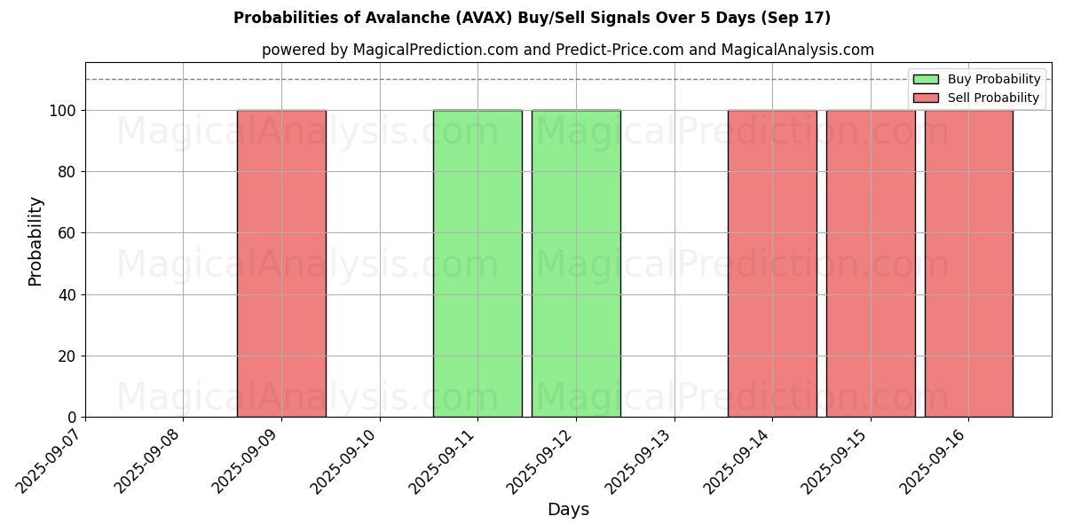 Probabilities of 雪崩 (AVAX) Buy/Sell Signals Using Several AI Models Over 5 Days (17 Sep) 