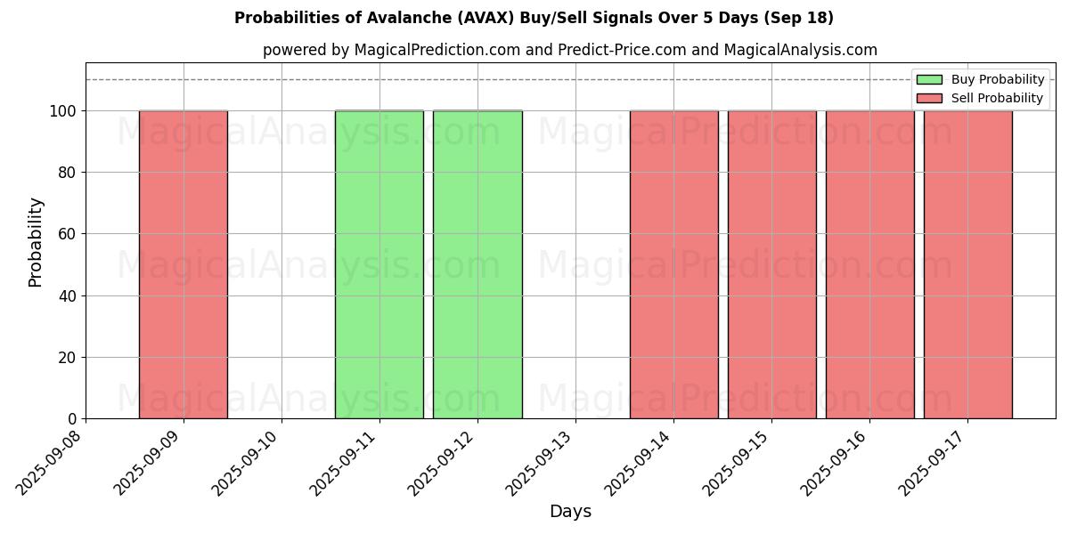 Probabilities of Lawine (AVAX) Buy/Sell Signals Using Several AI Models Over 5 Days (18 Sep) 
