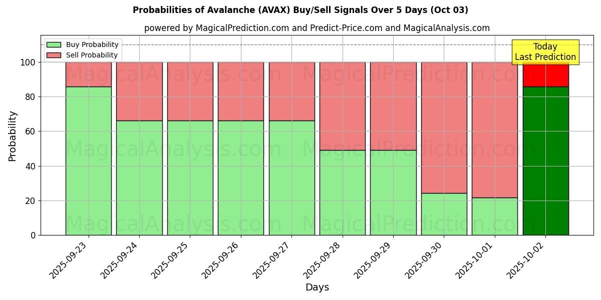 Probabilities of Snøskred (AVAX) Buy/Sell Signals Using Several AI Models Over 5 Days (03 Oct) 