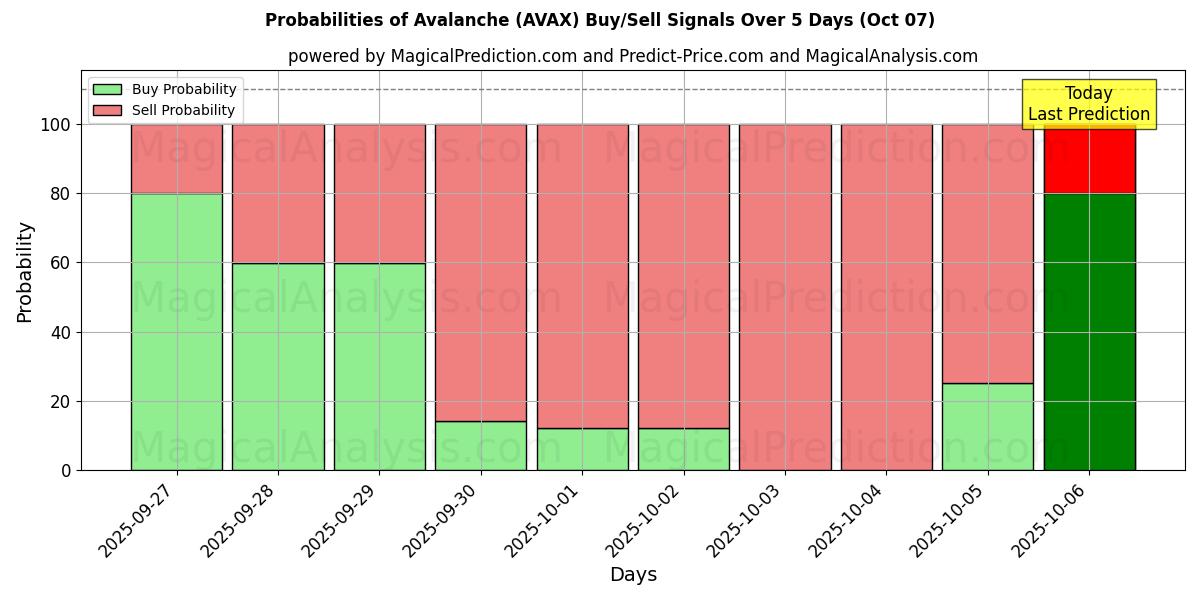 Probabilities of лавина (AVAX) Buy/Sell Signals Using Several AI Models Over 5 Days (07 Oct) 