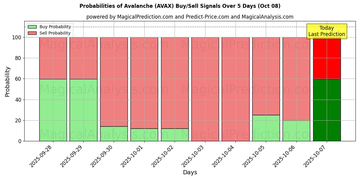 Probabilities of Avalancha (AVAX) Buy/Sell Signals Using Several AI Models Over 5 Days (08 Oct) 