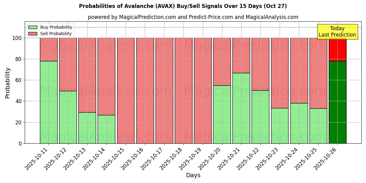 Probabilités des signaux d'achat/vente Avalanche (AVAX) utilisant plusieurs modèles IA sur 10 jours (27 Oct) Probabilities of Avalanche (AVAX) Buy/Sell Signals Using Several AI Models Over 5 Days (27 Oct)