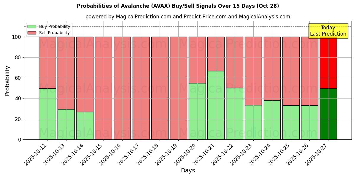 雪崩 (AVAX) 基于多个AI模型的买入/卖出信号概率 (10天内) (28 Oct) Probabilities of 雪崩 (AVAX) Buy/Sell Signals Using Several AI Models Over 5 Days (28 Oct)