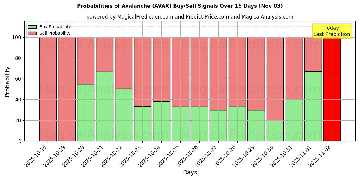 Probabilities of Lawine (AVAX) Buy/Sell Signals Using Several AI Models Over 5 Days (02 Nov) 