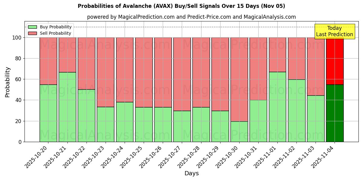 Probabilities of Lawine (AVAX) Buy/Sell Signals Using Several AI Models Over 5 Days (05 Nov) 