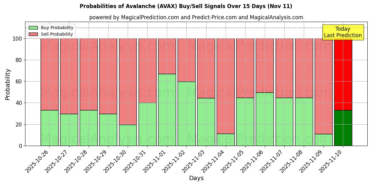 Probabilities of 雪崩 (AVAX) Buy/Sell Signals Using Several AI Models Over 5 Days (11 Nov) 